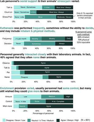 Laboratory Animal Welfare Meets Human Welfare: A Cross-Sectional Study of Professional Quality of Life, Including Compassion Fatigue in Laboratory Animal Personnel